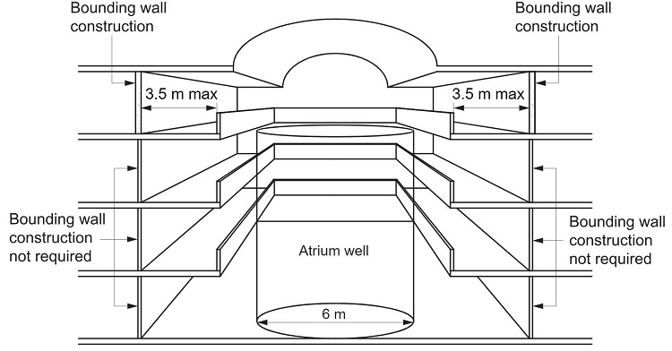 Atrium well measurement and location of bounding walls.